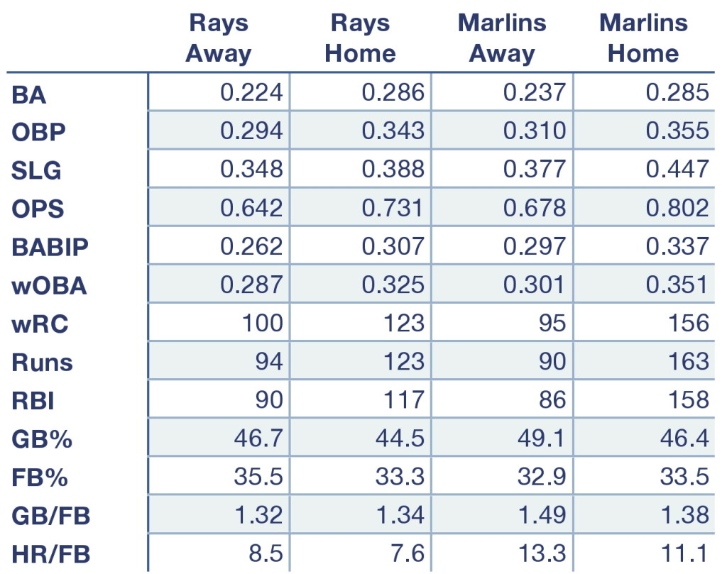 Rays and Marlins offensive production at home and away.