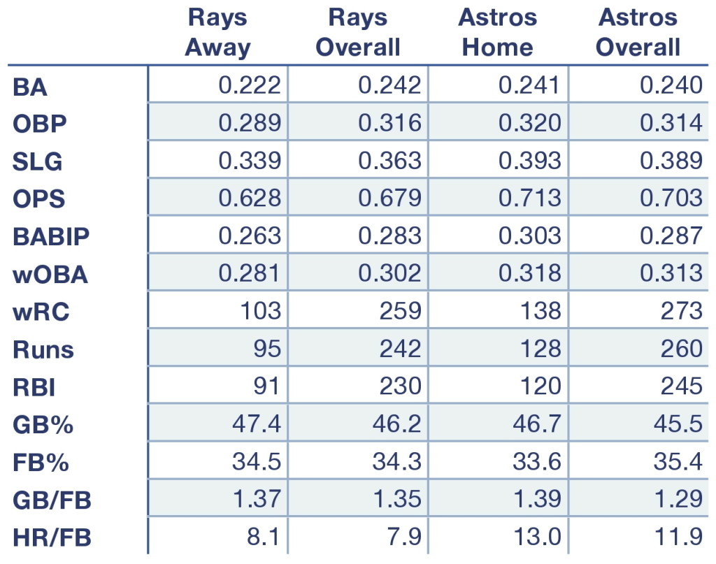 Rays and Astros offensive production at home, away, and overall.