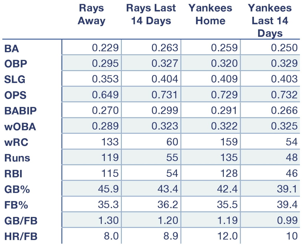 Rays and Yankees offensive production at home, away, and over the last 14 days.
