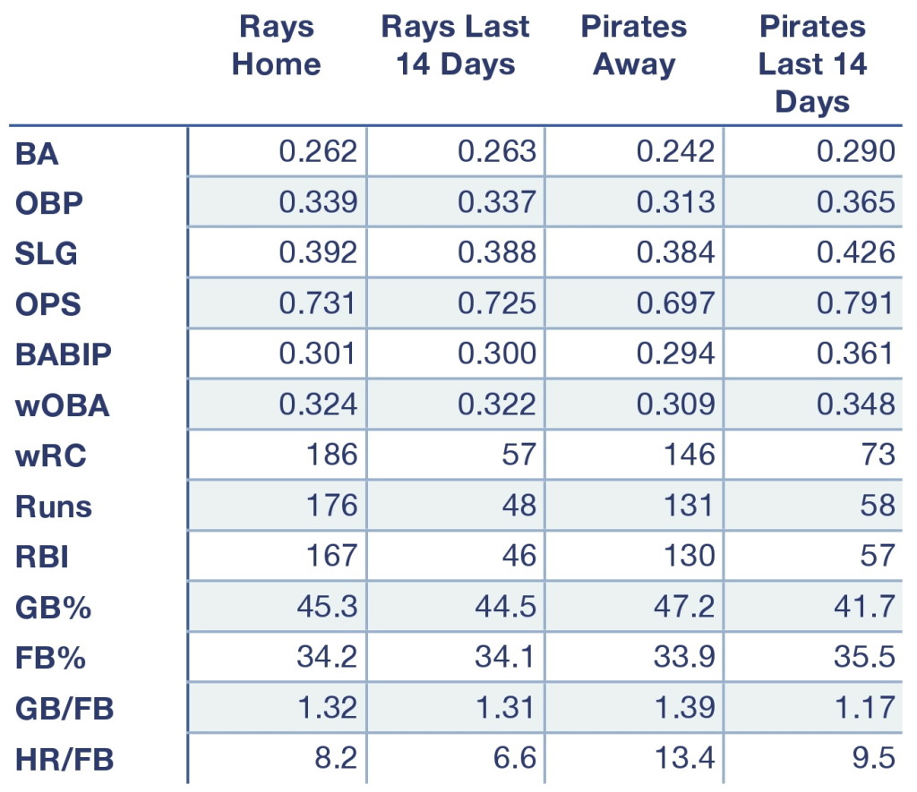 Rays and Pirates offensive production at home, away, and over the last 14 days.