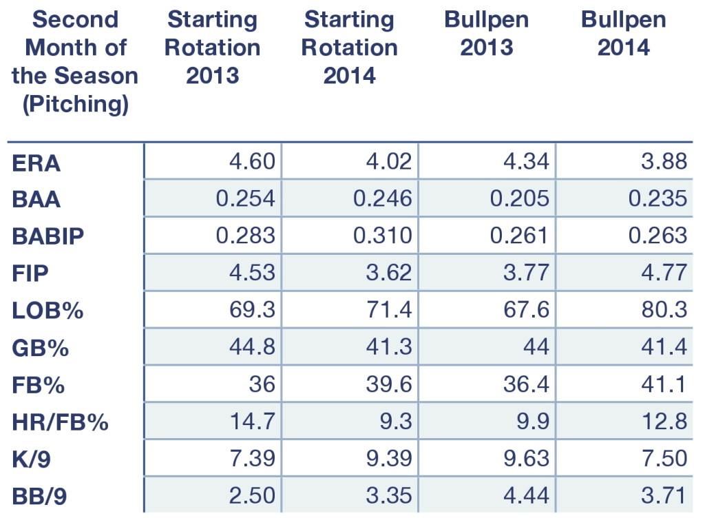 A comparison of starting and relief pitching in May, between 2013 and 2014. 