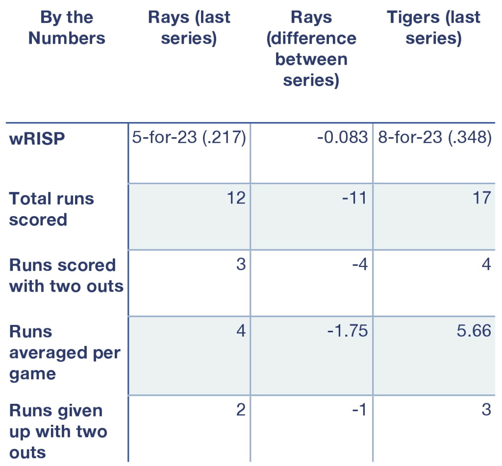 Rays and Tigers, by the numbers.