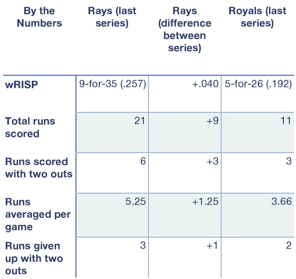 Rays and Royals, by the numbers.