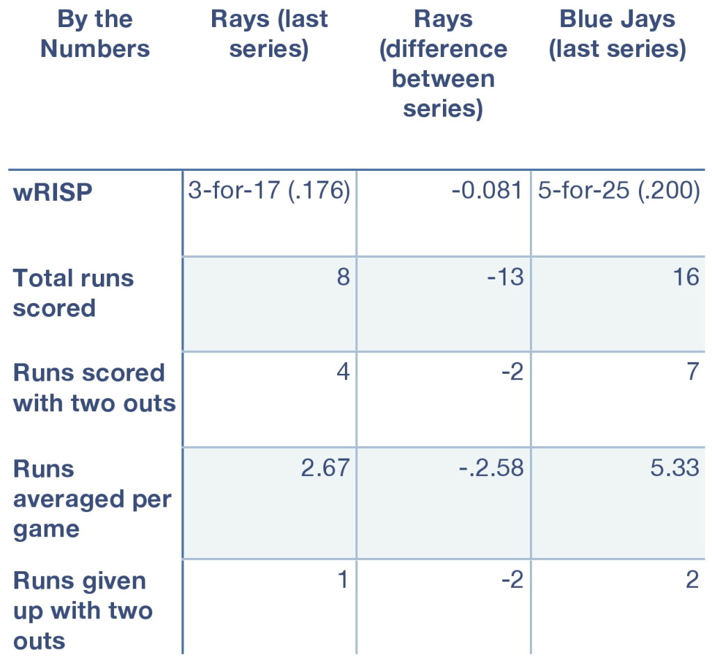 Rays and Blue Jays, by the numbers.