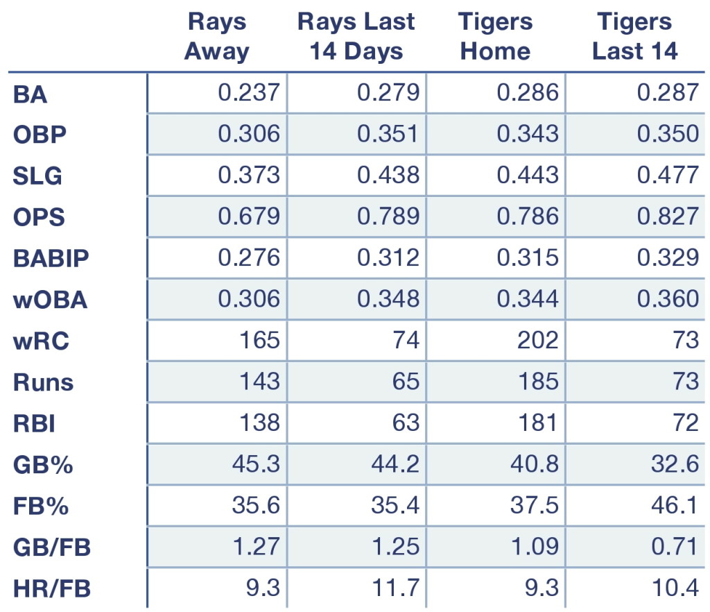 Rays and Tigers offensive production at home, away, and over the last 14 days.