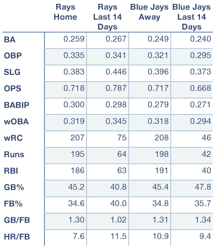 Rays and Blue Jays offensive production at home, away, and over the last 14 days.