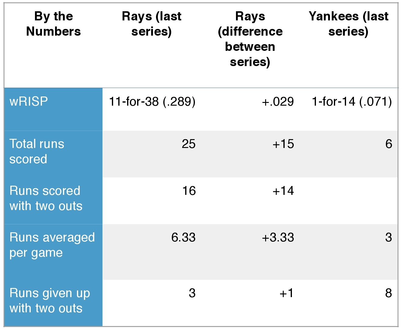 Rays and Yankees (by the numbers).