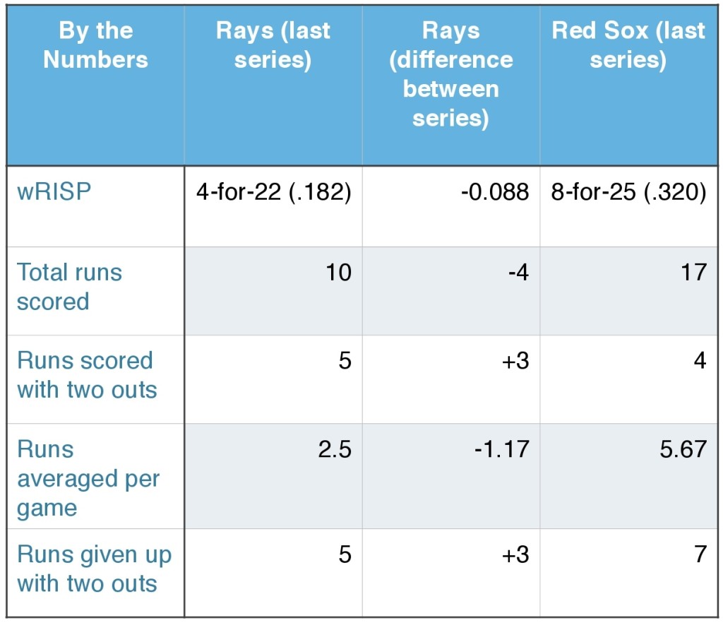 Rays and Red Sox (by the numbers).