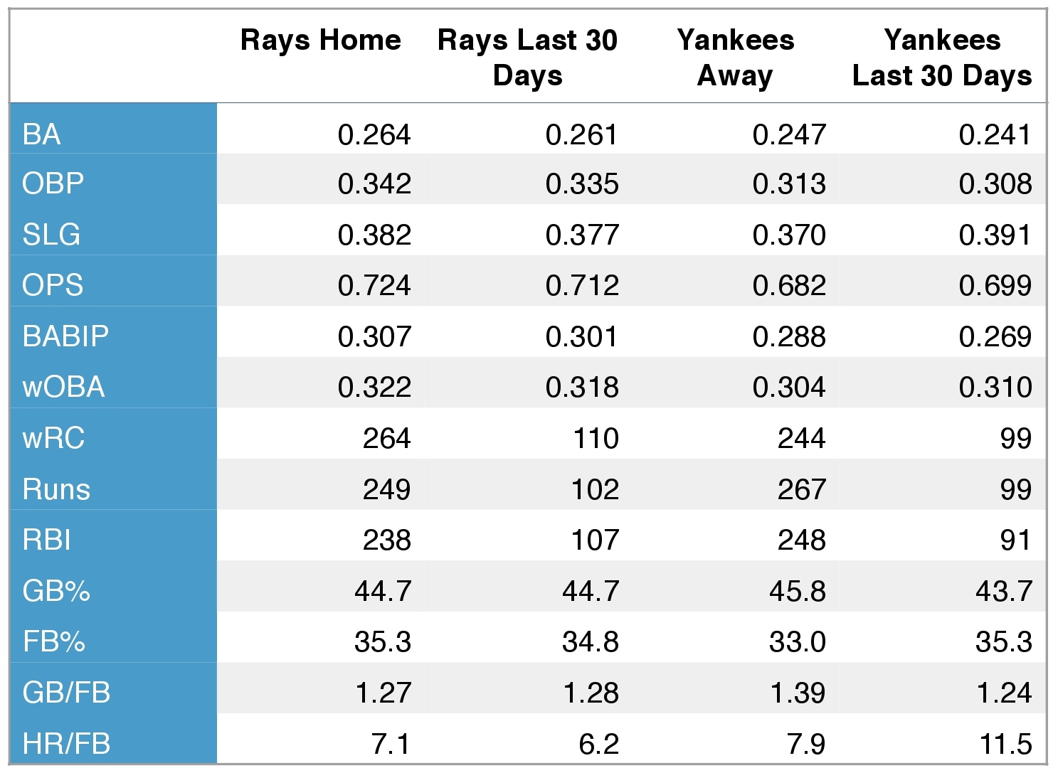 Rays and Yankees offensive production (at home, away, and over the last 30 days).