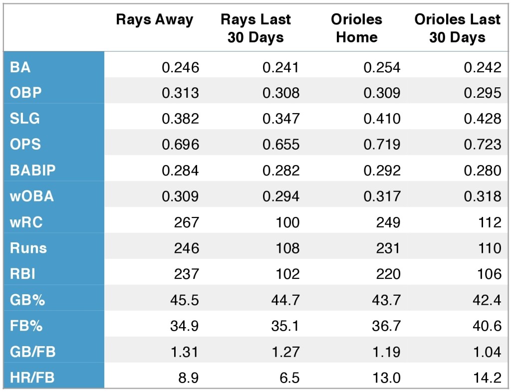 Rays and Orioles offensive production (at home, away, and over the last 30 days).