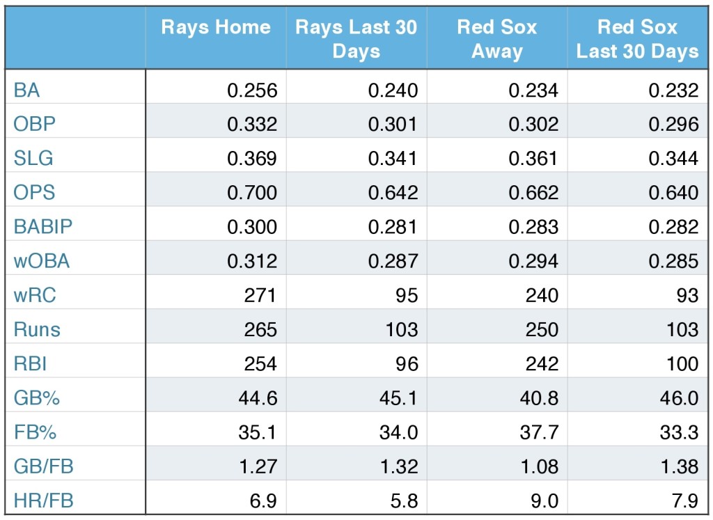 Rays and Red Sox offensive production (at home, away, and over the last 30 days).
