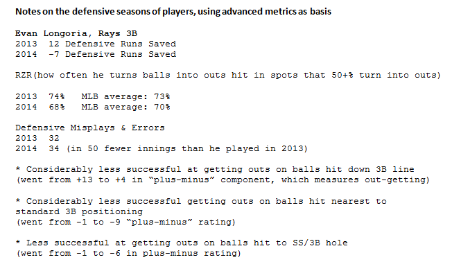 Why is Evan Longoria's Defensive Runs Saved total down so much in 2014? (Courtesy of Mark Simon/ESPN)
