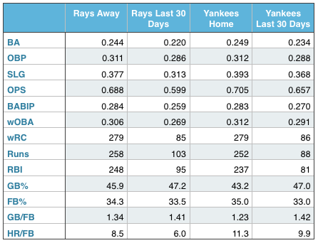 Rays and Yankees offensive production (at home, away, and over the last 30 days).