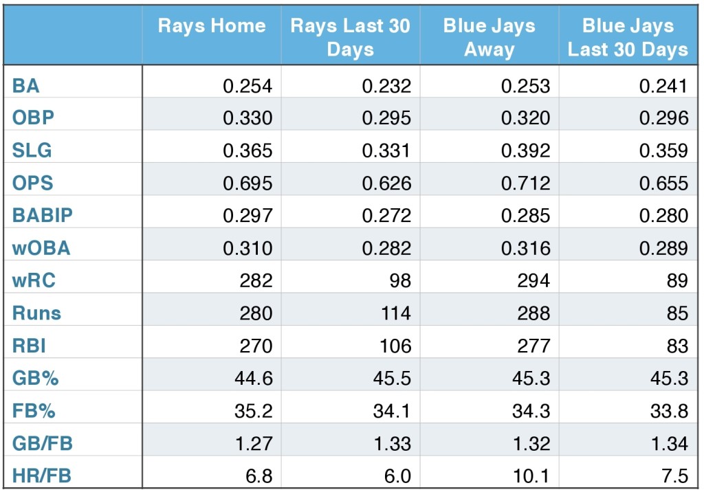 Rays and Blue Jays offensive production (at him, away, and over the last 30 days).