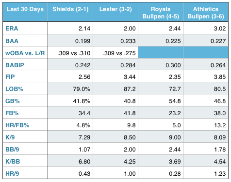 James Shields, Jon Lester, and the Royals and Athletics bullpen (over the last 30 days).