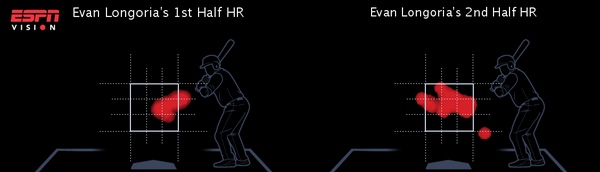 Interesting. Longoria’s homers in heat-map form between the first half and second.