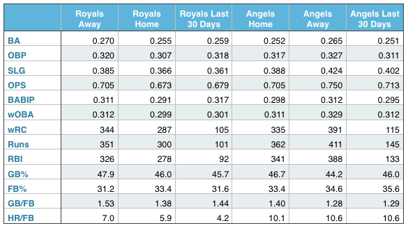 Royals and Angels offensive production (at home, away, and over the last 30 days).
