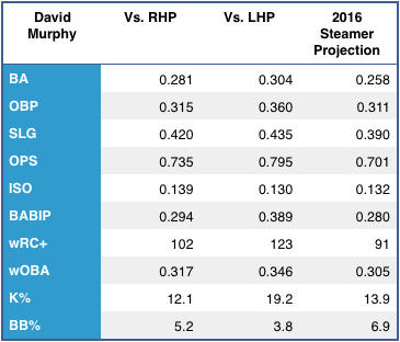 David Murphy's left/right splits, and 2015 Steamer projection. (Source: FanGraphs)