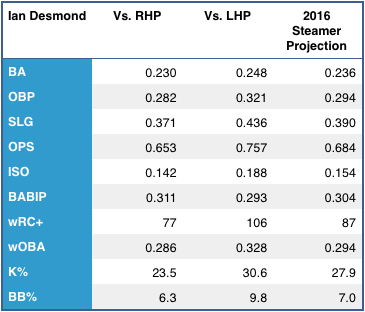 Ian Desmond's left/right splits, and 2015 Steamer projection. (Source: FanGraphs)