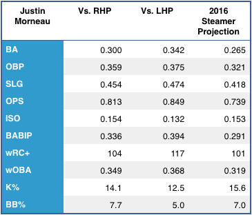Justin Morneau's left/right splits, and 2015 Steamer projection. (Source: FanGraphs)