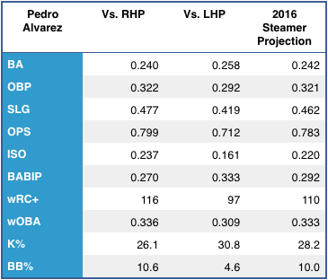 Pedro Alvarez's left/right splits, and 2015 Steamer projection. (Source: FanGraphs)