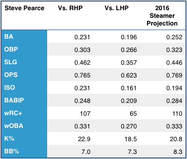 Steve Pearce's left/right splits, and 2015 Steamer projection. (Source: FanGraphs)