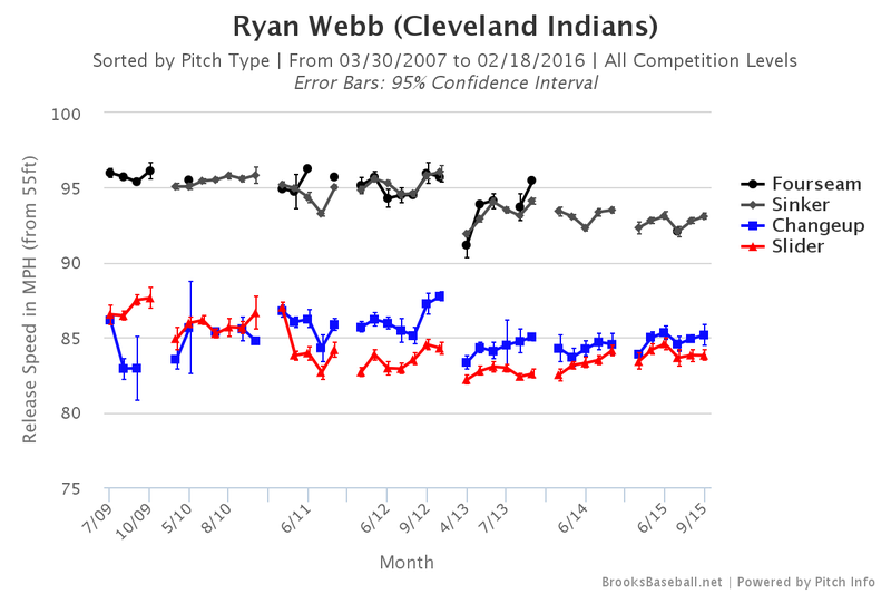 Ryan Webb pitch velocity chart. (Credit: Brooks Baseball)
