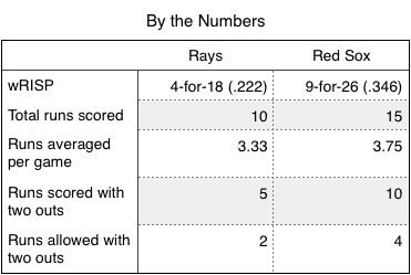 Rays and Red Sox previous series (by the numbers).