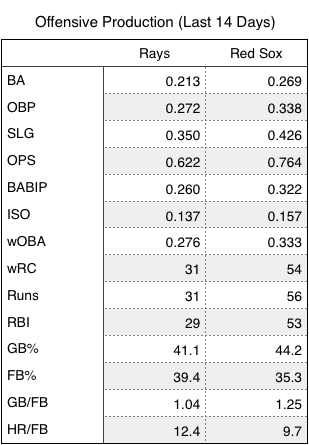 Rays and Red Sox offensive production (over the last 14 days).