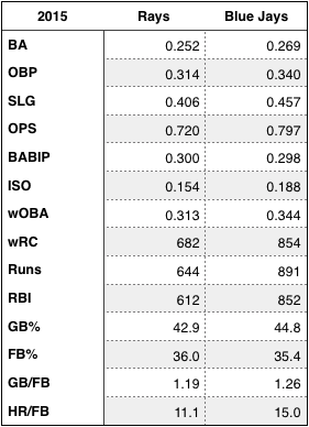 Rays and Blue Jays offensive numbers in 2015.