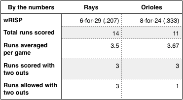 Rays and Orioles by the numbers.