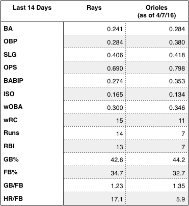 Rays and Orioles offensive production as of 4/7/16.