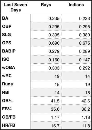 Rays and Indians offensive production over the last seven days.