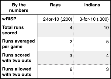 Rays and Indians by the numbers.