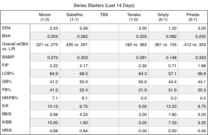 Rays and Yankees series starters over the last 14 days. 