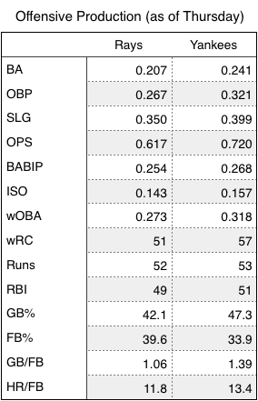 Rays and Yankees offensive production (as of Thursday).