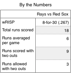 Rays by the numbers.
