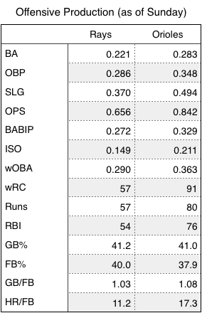 Rays and Orioles offensive production (as of Sunday).