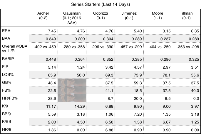 Rays and Orioles series starters over the last 14 days.