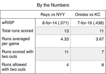 Rays and Orioles by the numbers.