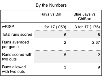 Rays and Blue Jays (by the numbers).