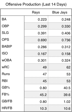 Rays and Blue Jays offensive production (last 14 days).