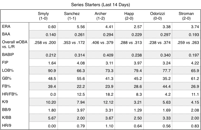 Rays and Orioles series starters (last 14 days).