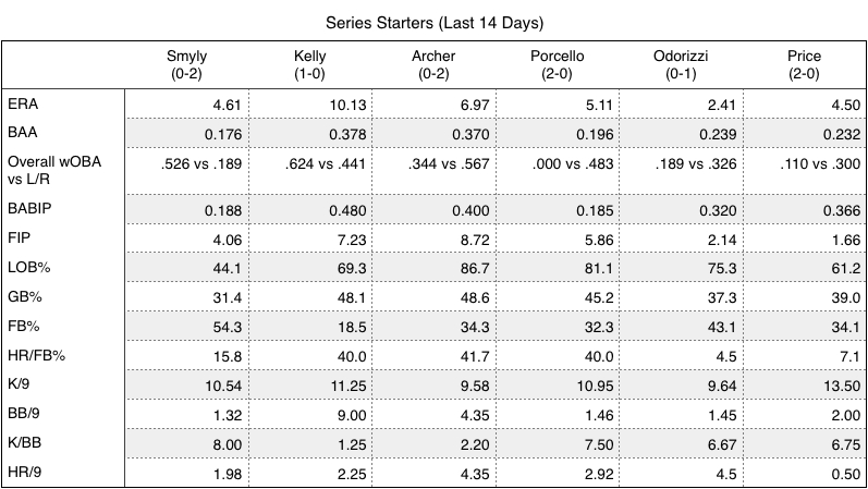 Rays and Red Sox series starters (over the last 14 days).