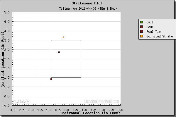 That orange dot at the top of the zone...yeah, Miller swung at that,