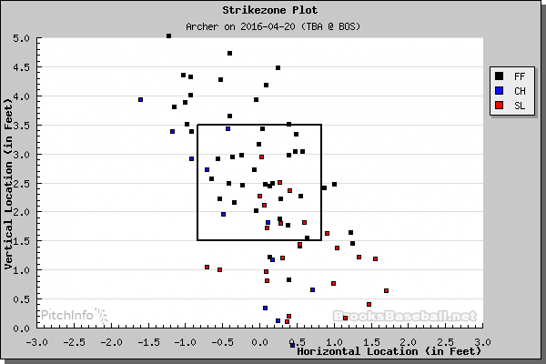 Chris Archer strike zone plot by pitch type. (Credit: Brooks Baseball)