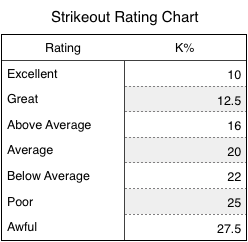 Strikeout rating chart. (Credit: FanGraphs)