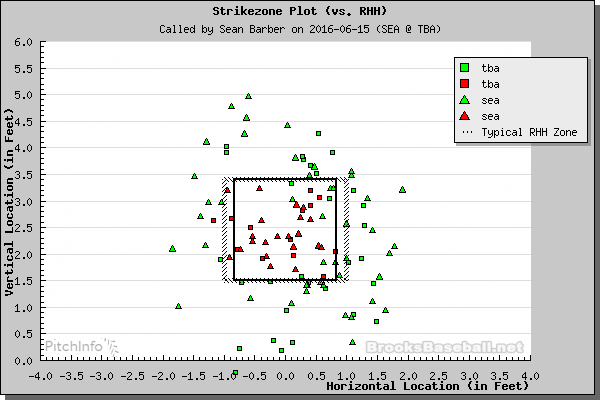 Green dots are balls and red dots are strikes.