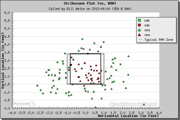 Green dots are balls and red dots are strikes.